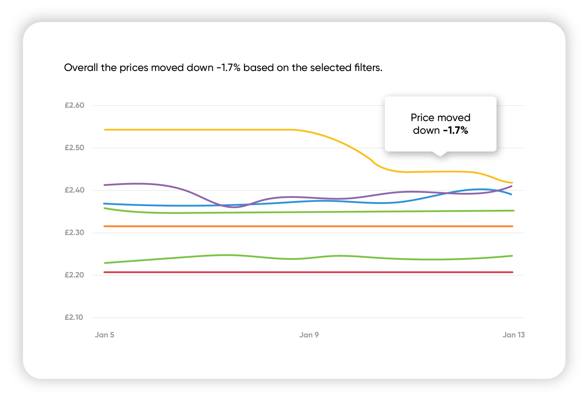 See exactly where you stand on price, across every retailer, every day.